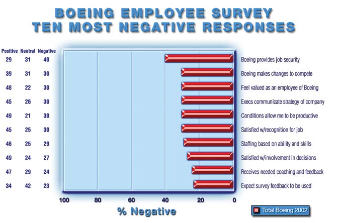 Ten Most Negative Responses