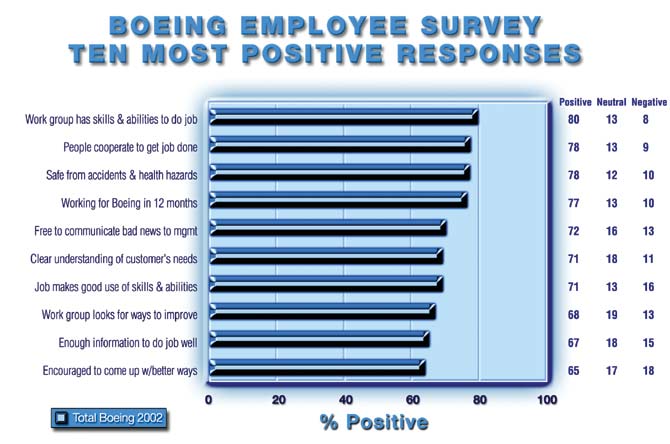 Ten Most Positive Responses