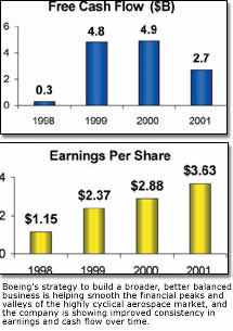 Free Cash Flow and Earnings Per Share