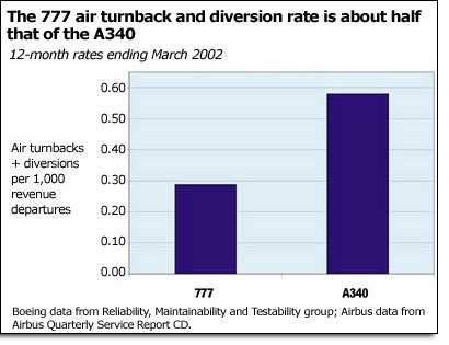 air turnback and diversion rate
