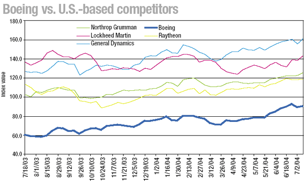 Boeing vs. U.S.-based competitiors