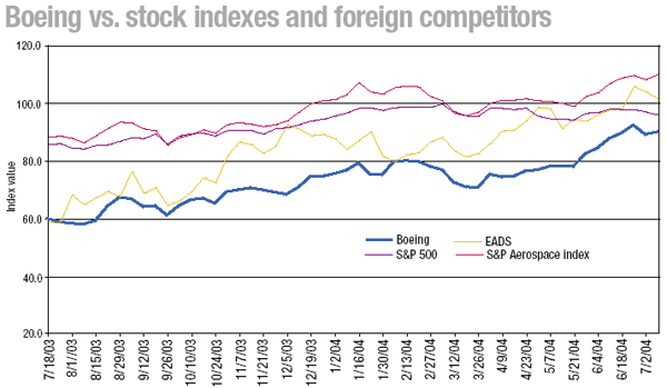 Boeing vs. stock indexes and foreign competitors